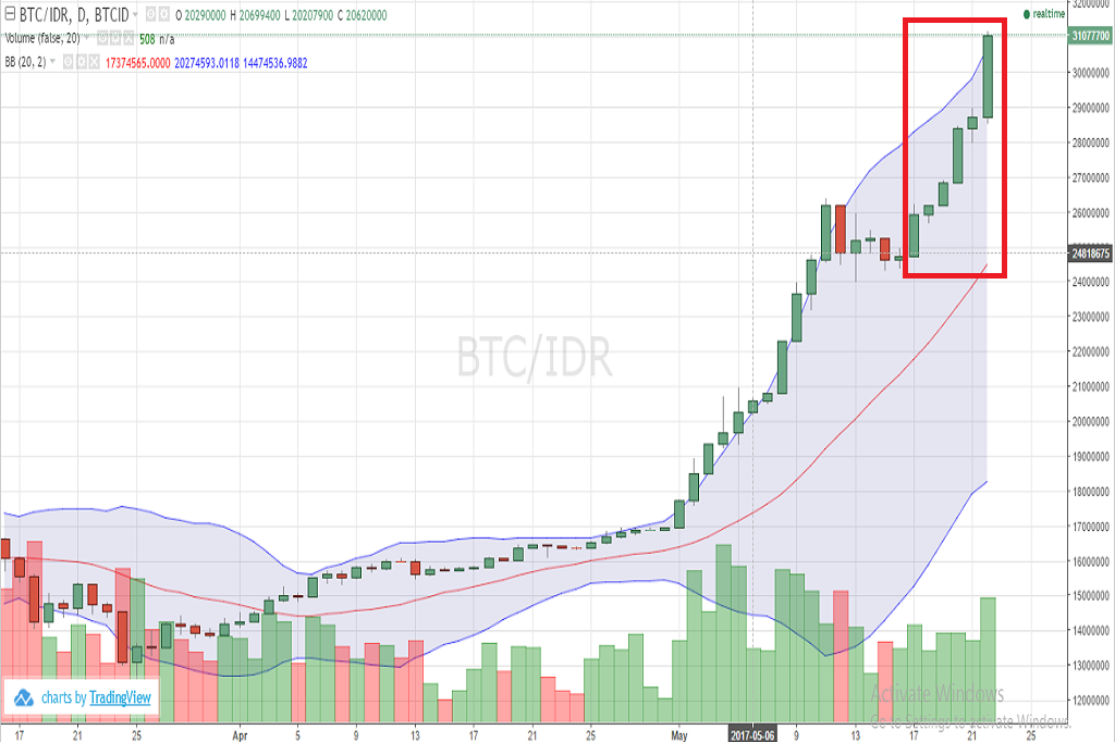 MASA KEJAYAAN BITCOIN-TEMBUS ANGKA RP 30 JUTA/BTC