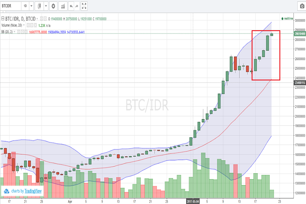 REKOR BARU HARGA BITCOIN DI BULAN MEI YANG KEDUA