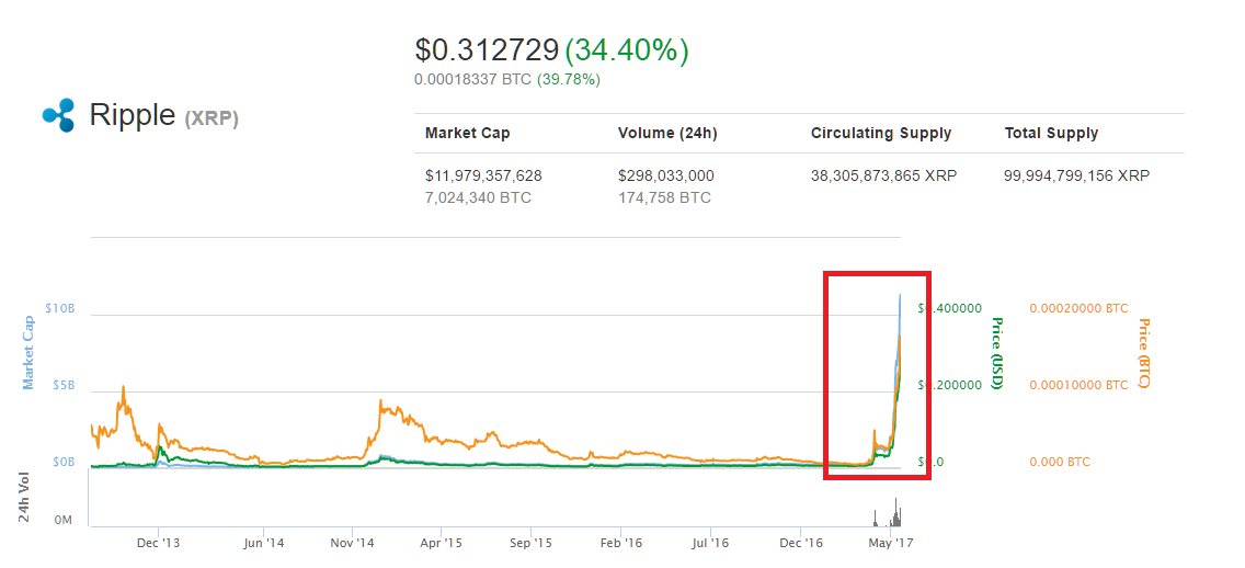 PAMOR RIPPLE MENINGKAT DI PASAR MATA UANG DIGITAL