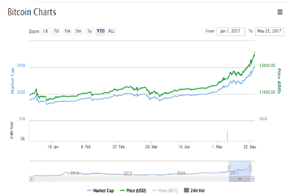 HARGA ETHEREUM MENGGUNCANG DUNIA – PENGGUNA BERTANDING PROFIT