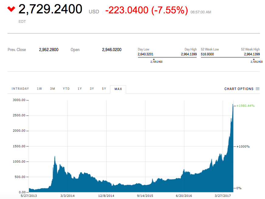 BITCOIN HAMPIR MENCAPAI $3000 SEBELUM TERJUN