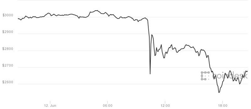 APAKAH MENURUNNYA HARGA BITCOIN PERLU DIKHAWATIRKAN?