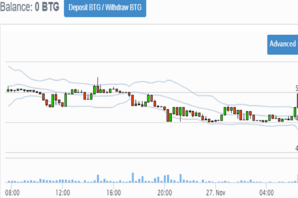 SEMUA TENTANG BITCOIN INDONESIA, DARI TERSEDIANYA LAYANAN TRADING BITCOIN GOLD (BTG) HINGGA PENDANAAN EAST VENTURES