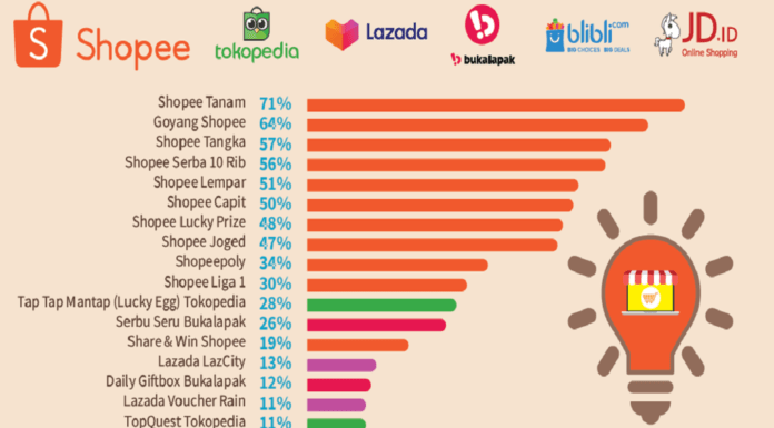 Tempat Belanja Online yang Paling Diminati Tahun 2020