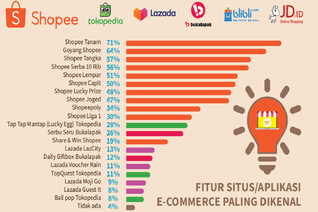 Tempat Belanja Online yang Paling Diminati Tahun 2020