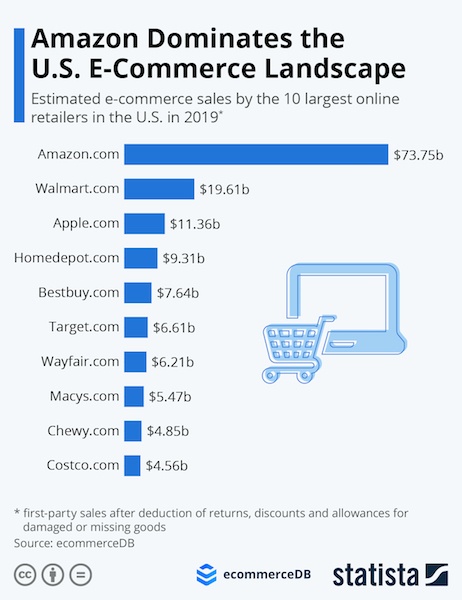 Daftar E-commerce dengan Penjualan Fantastis di Amerika Serikat