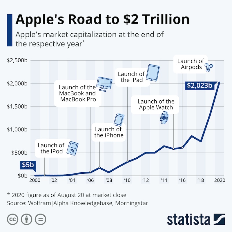 Pertama di AS, Kapitalisasi Pasar Apple Sentuh 2 Triliun Dolar
