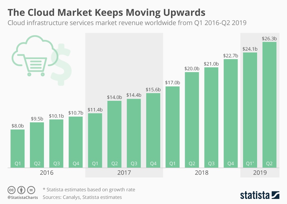 Pasar Infrastruktur Cloud Terus Alami Peningkatan Selama 3 Tahun