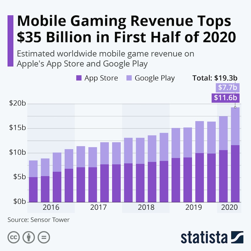 Mobile Gaming Raih Keuntungan Hingga 35 Miliar Dolar di Semester 1