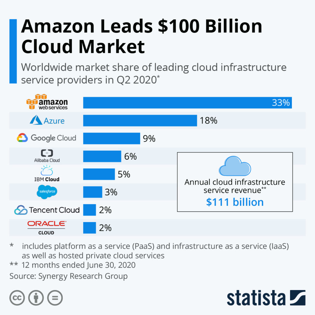 Amazon Web Service Rajai Pasar Infrastruktur Teknologi Cloud Dunia