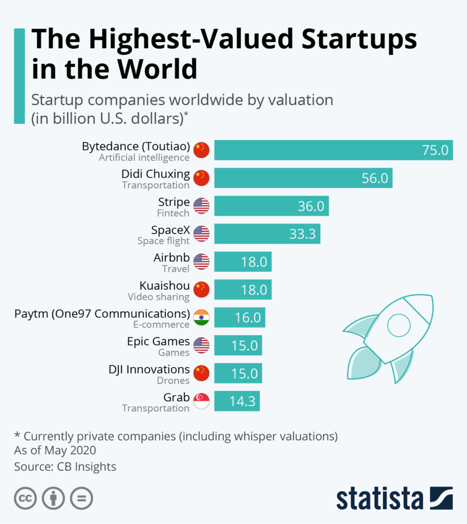 Tiongkok Dominasi Startup dengan Valuasi Tertinggi Dunia