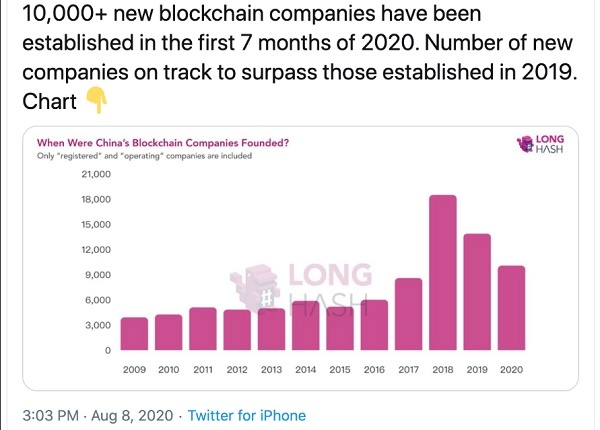 Wow! Lebih dari 10.000 Perusahaan Blockchain Baru Didirikan di China