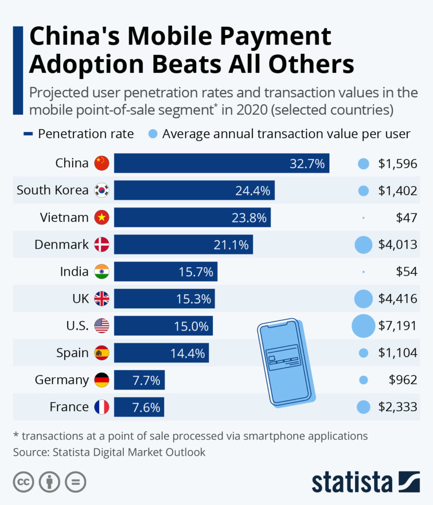 Negara Tiongkok Adopsi Mobile Payment Tertinggi Dunia
