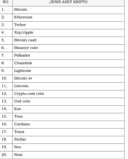 Resmi! Ini Dia Daftar Cryptocurrency yang Diakui di Indonesia Versi Bappebti