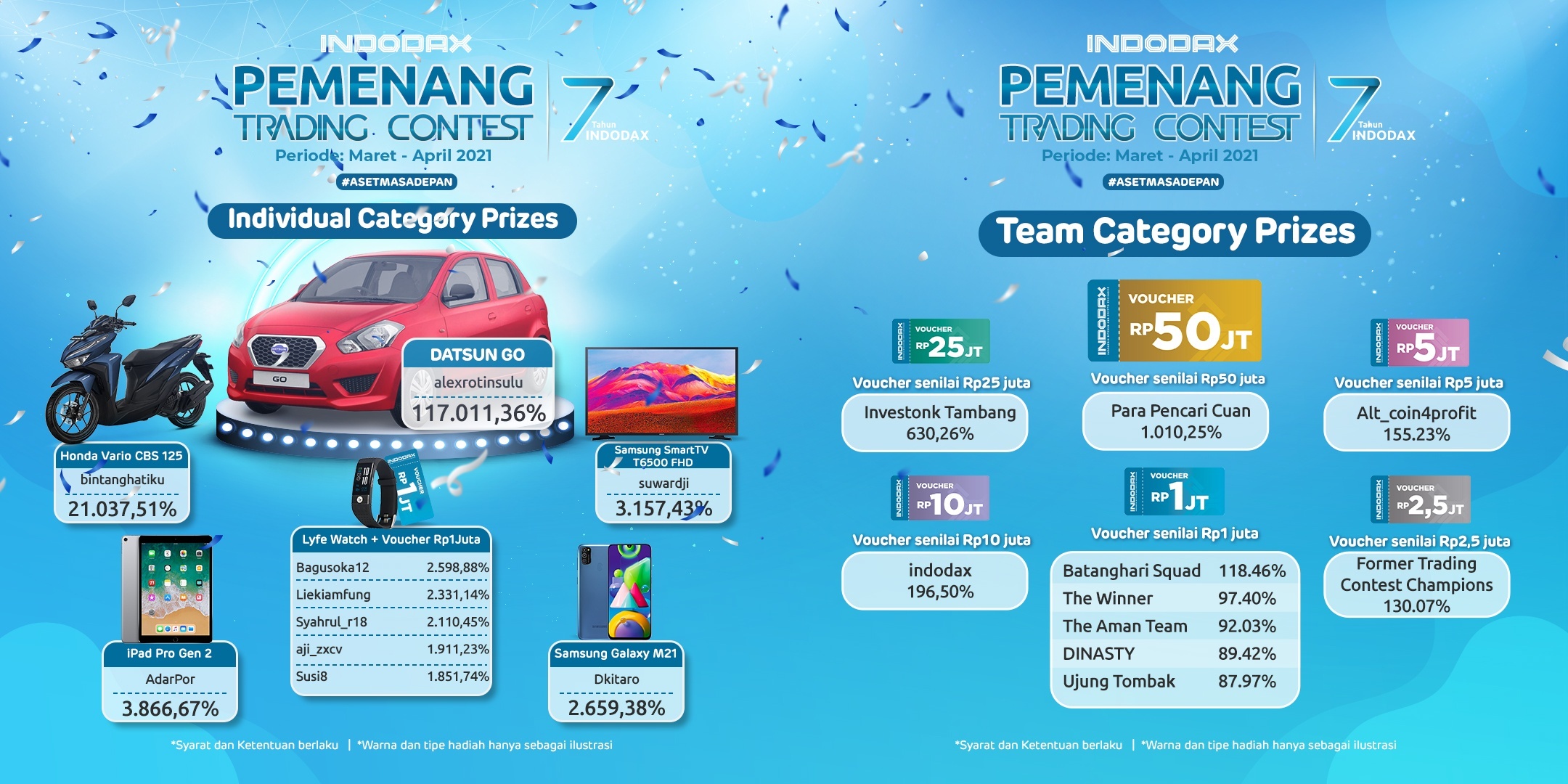 Pemuda Ini Menangkan Hadiah Mobil dari Trading Contest Indodax