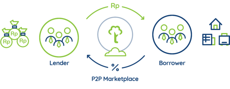 skema p2p lending syariah