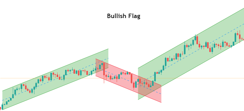 Flag Pattern: Cara Mengenal dan Strategi Trading