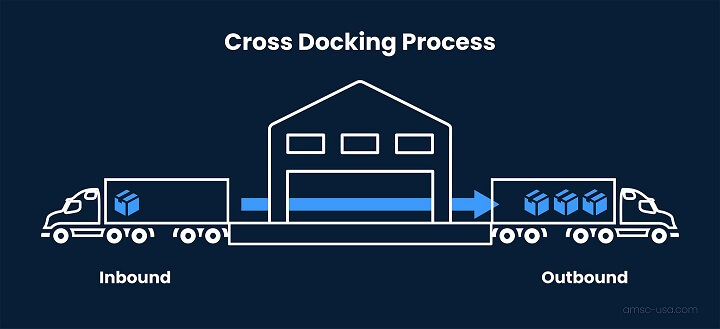 Cross Docking Adalah