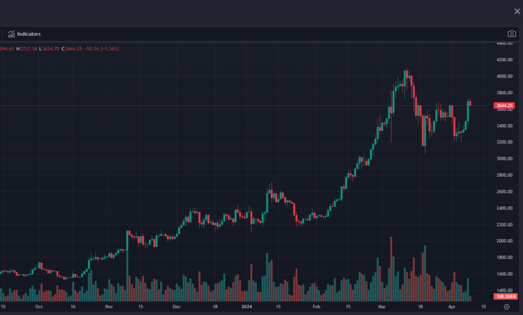 kenaikan ETH dan bitcoin stabil