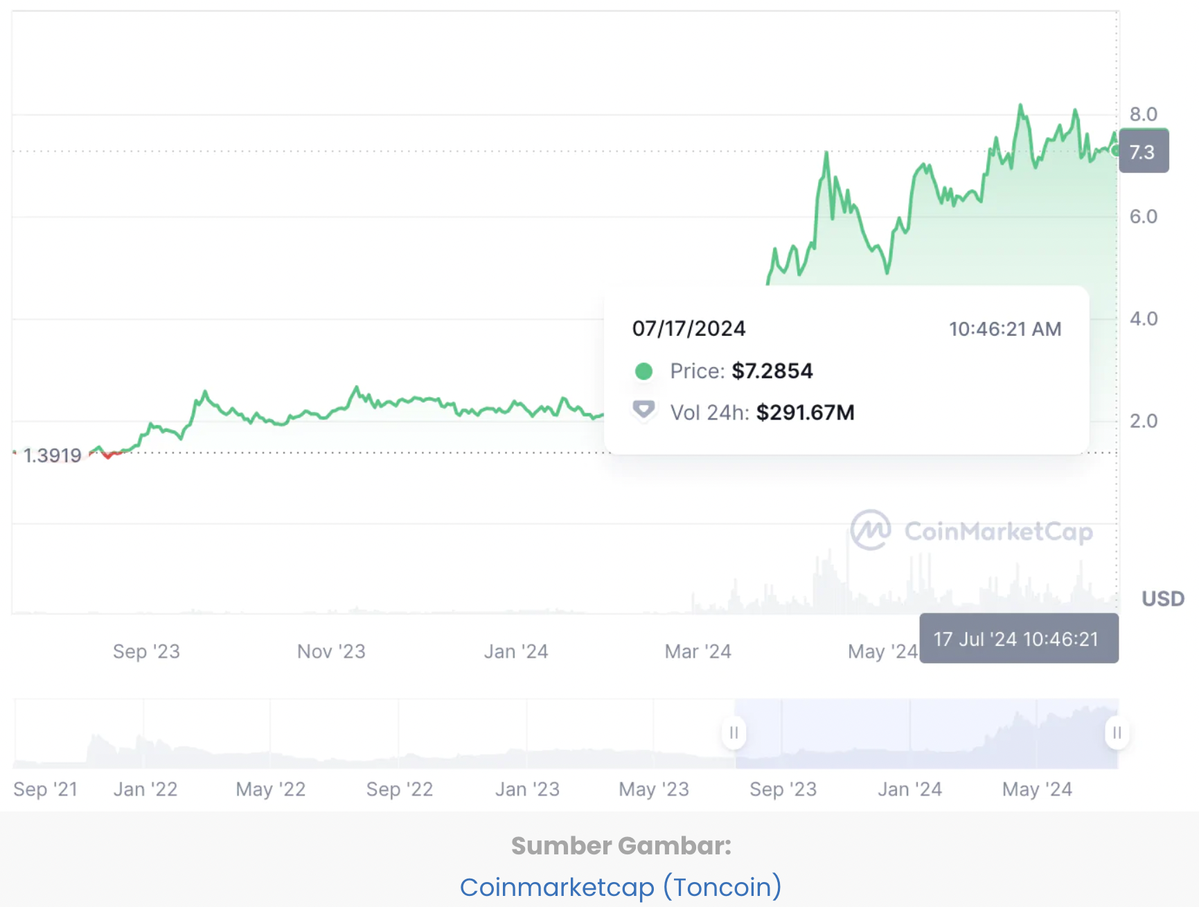 Selain Bitcoin dan Ethereum, Ini 4 Kripto yang Potensi Kenaikannya Lebih 20%