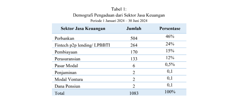 Semester I 2024, LAPS SJK Terima 1.083 Pengaduan 