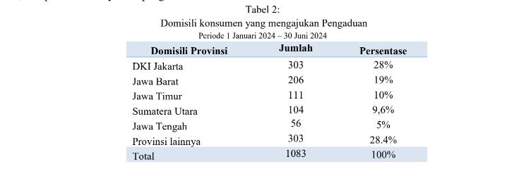 Semester I 2024, LAPS SJK Terima 1.083 Pengaduan 