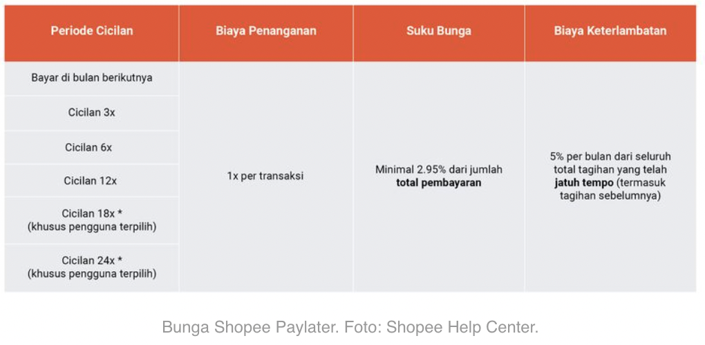 Shopee PayLater: Manfaatkan dengan Bijak, Hindari Jebakan Biaya