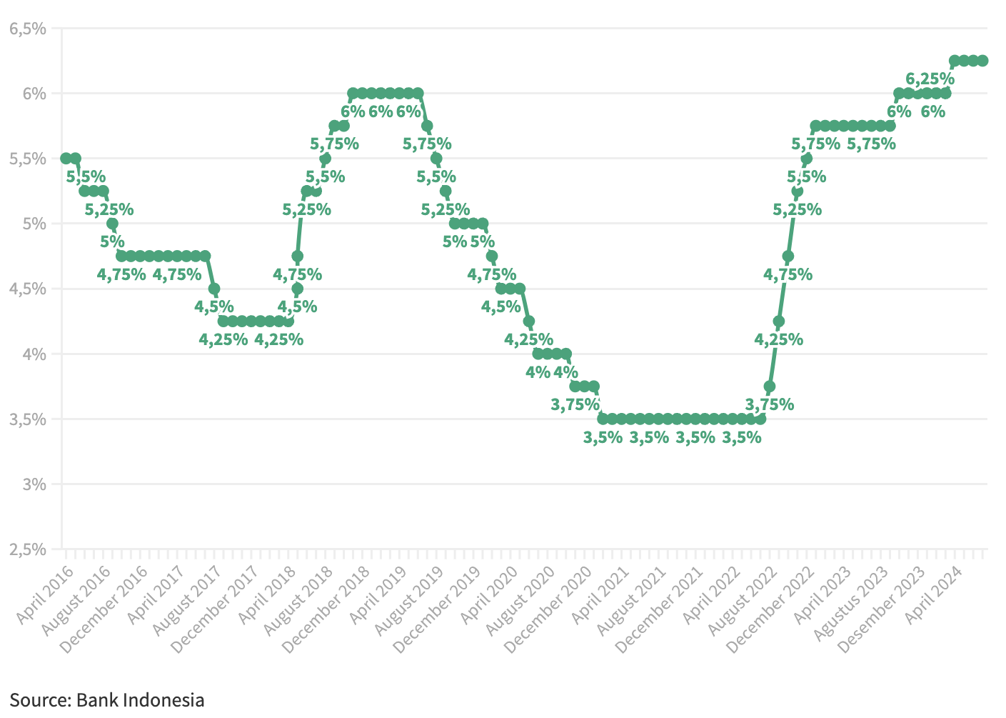 Bank IndonesiaI Diprediksi Pertahankan BI Rate 6.25%