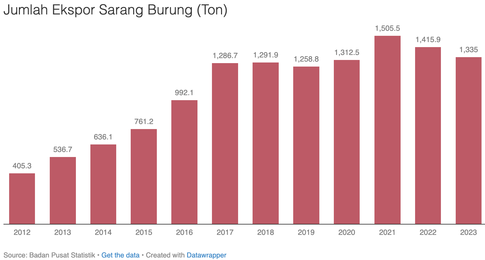 Borong Harta Karun RI: Sarang Burung Walet jadi Mesin Uang Baru Indonesia, Ekspor Tembus Rp9,8 Triliun