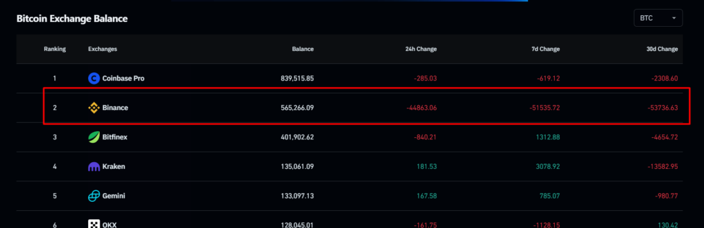 Eksklusif: 44 Ribu Bitcoin Hengkang dari Binance - Investor Panik?