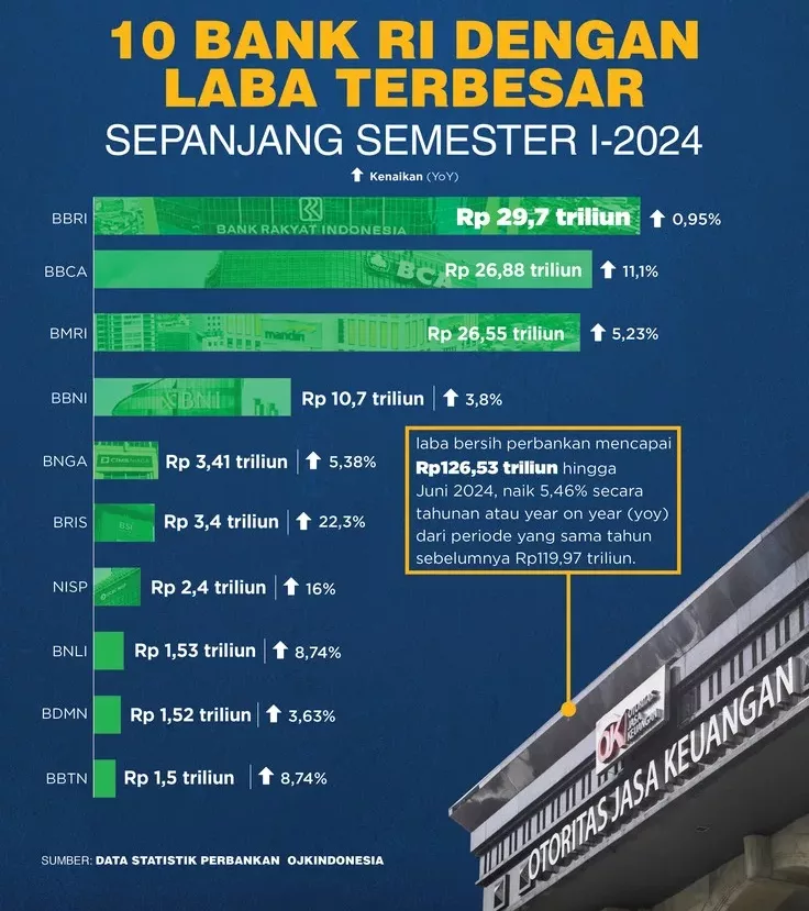 Performa Memukau! Ini Dia 10 Bank di Indonesia Cetak Laba Terbesar