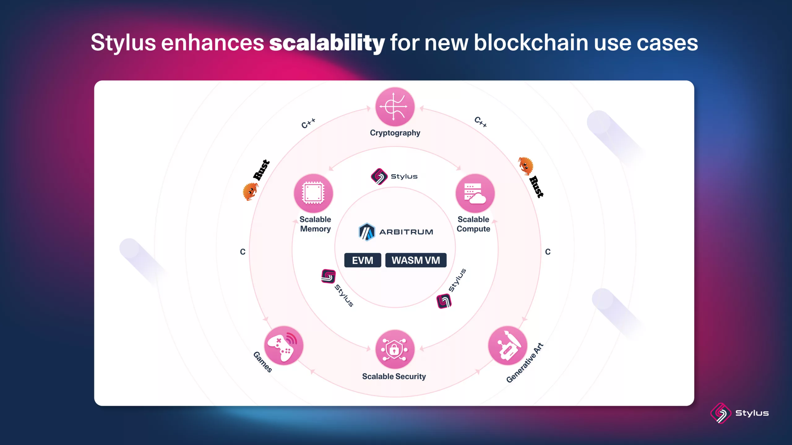 Arbitrum Stylus Mainnet Diluncurkan, Membuka Web3 bagi Para Coder