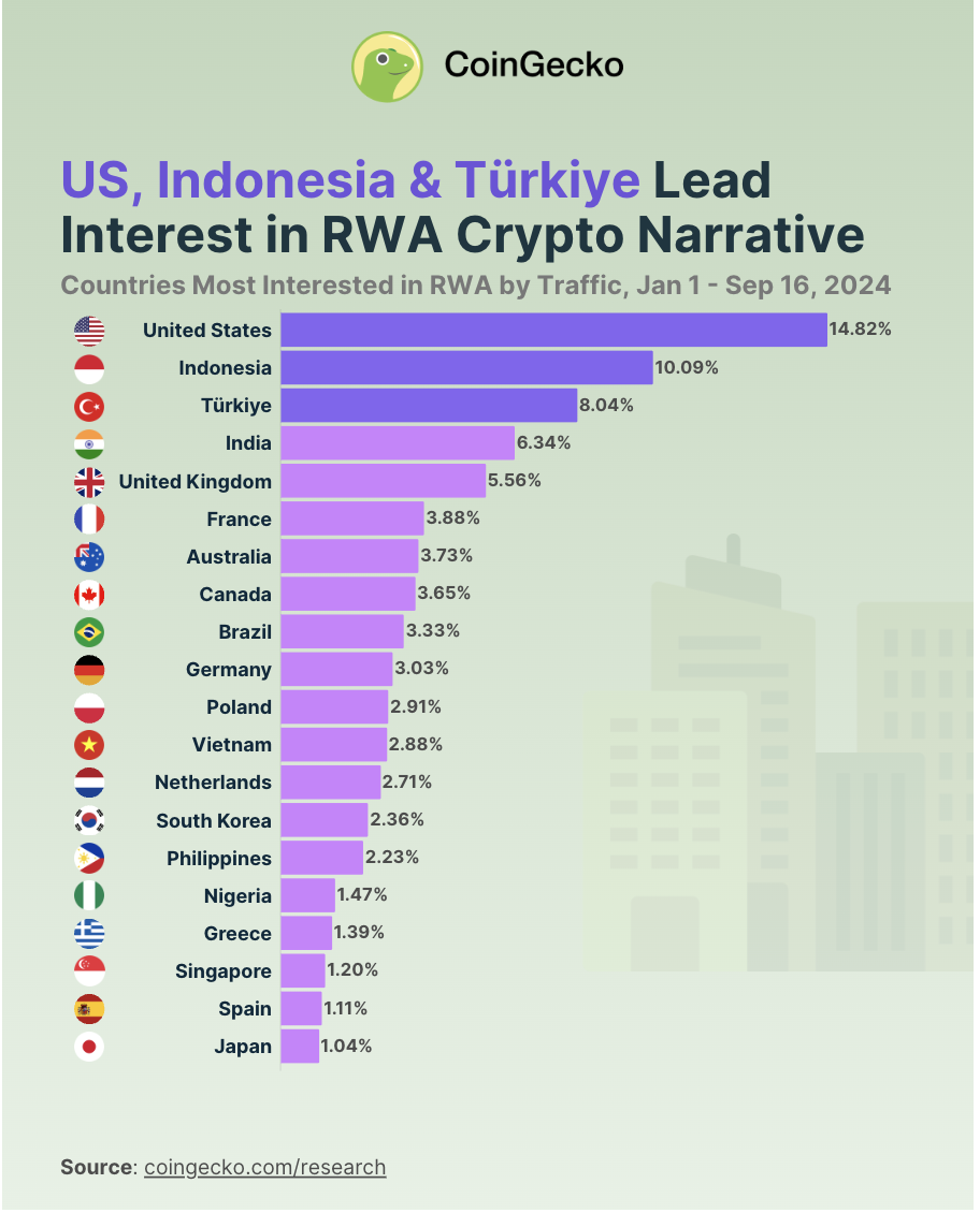 Membanggakan! Indonesia Juara Minat RWA Kripto Asia Sekaligus Runner Up Dunia!