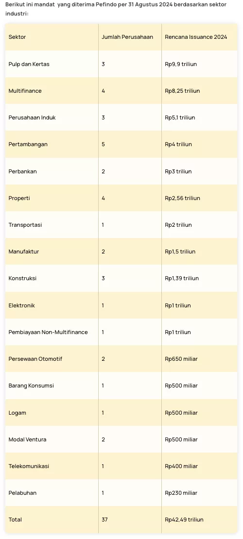 Penerbitan Obligasi Multifinance Melambat, Rp18 Triliun di Agustus 2024