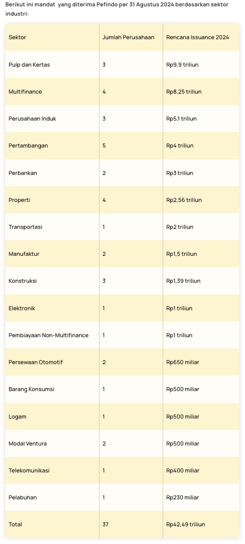 Penerbitan Obligasi Multifinance Melambat, Rp18 Triliun di Agustus 2024