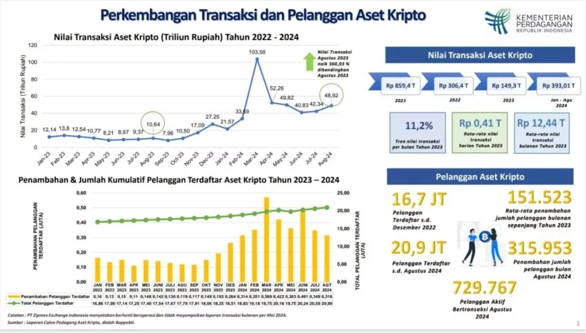 Data Bappebti - Nilai transaksi aset kripto Indonesia per Agustus 2024