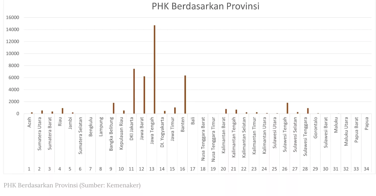 Daftar Provinsi dengan Angka PHK Tertinggi, Jateng Juara!