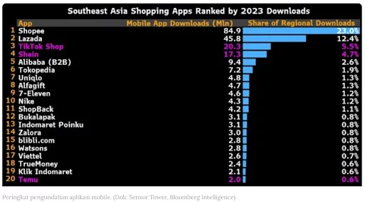 Ternyata ini Alasan Aplikasi Temu Incar Pasar Indonesia