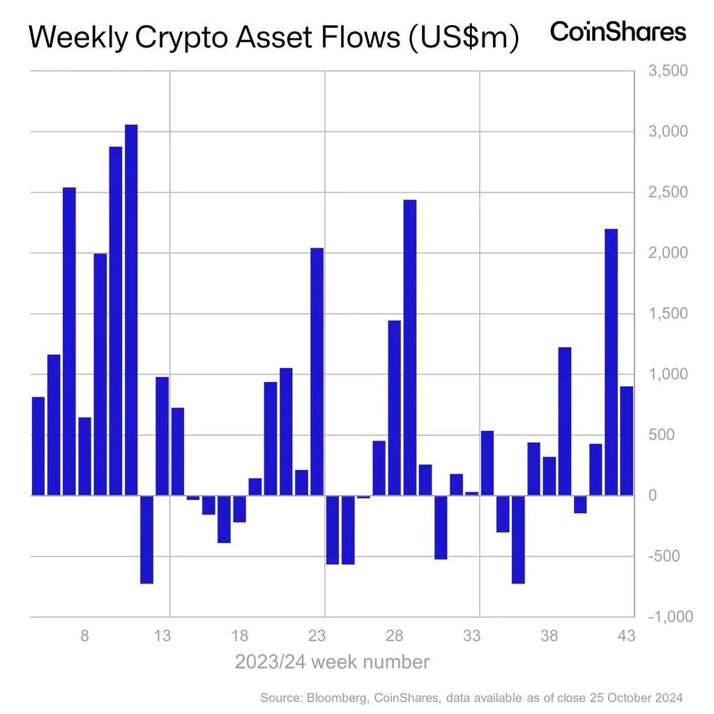 Pemilu AS Picu Arus Masuk $920 Juta ke ETF Bitcoin: CoinShares