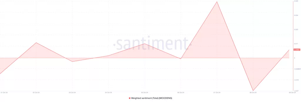 Moo Deng Weighted Sentiment. Source: Santiment