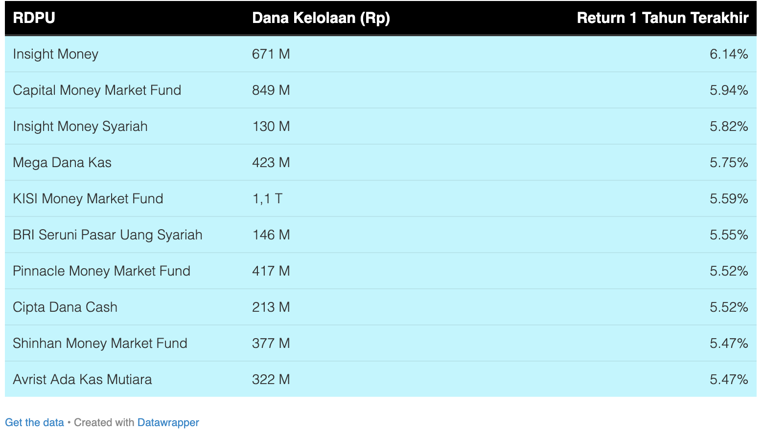 10 Reksa Dana Pasar Uang dengan Return Tertinggi di Tahun Ini