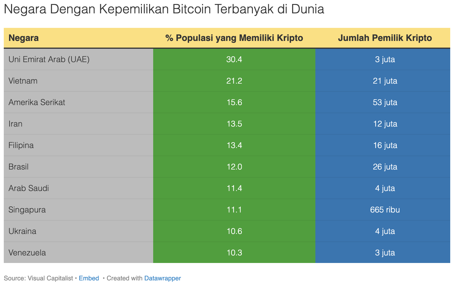 Deretan Negara Memiliki Bitcoin Terbanyak di Dunia, Ada Indonesia?