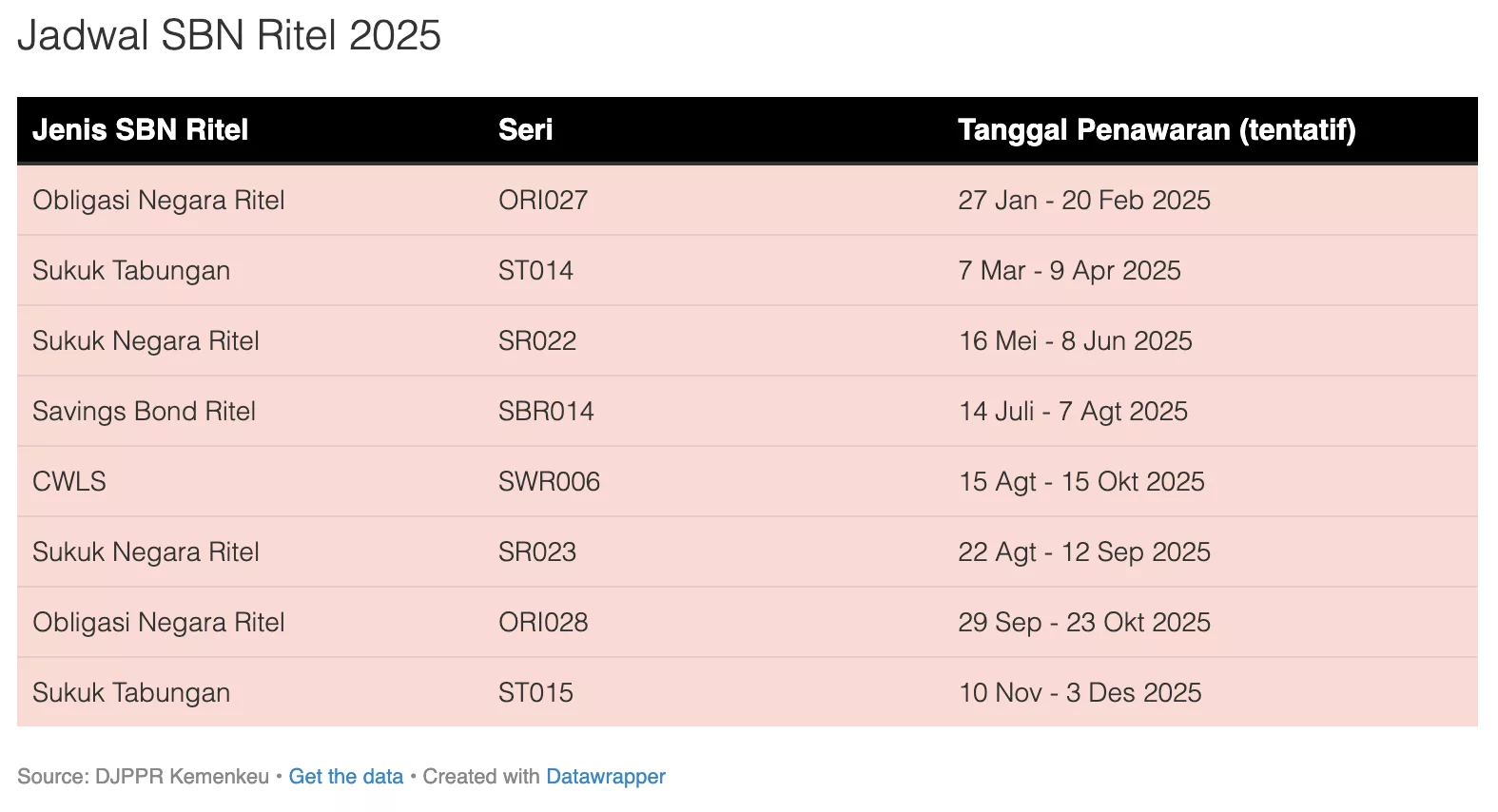 Surat Berharga Negara Tetap Jadi Primadona Investasi di 2025, Kamu Udah Coba Belum?