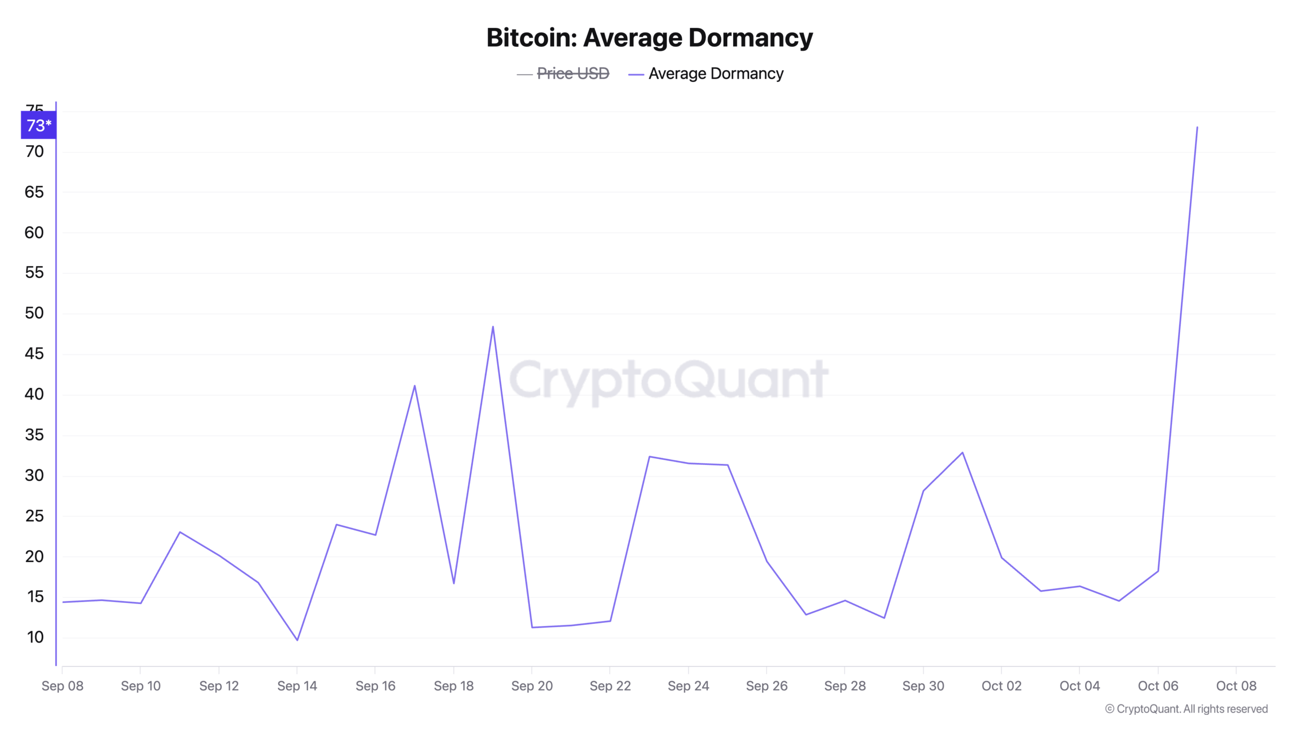 grafik Bitcoin 8 Oktober 2025