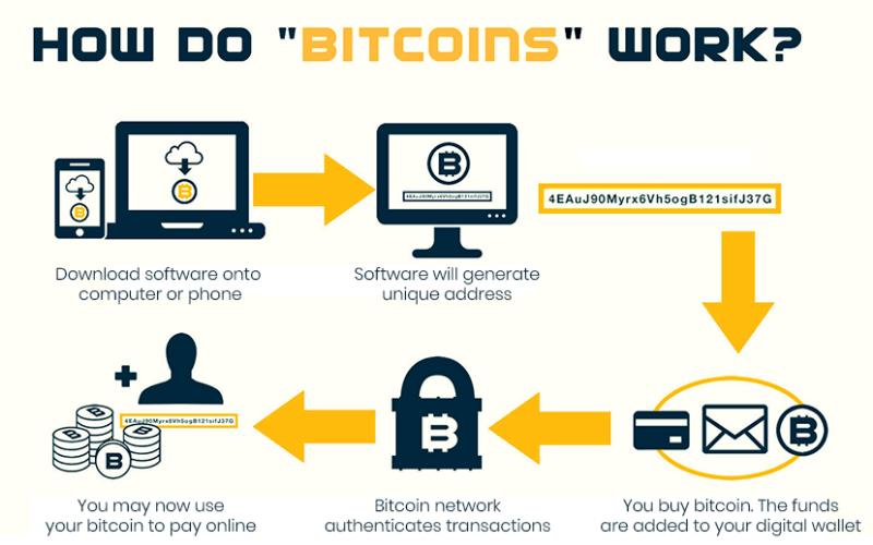 bagaimana cara kerja bitcoin